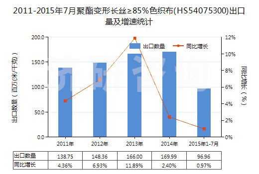 2011-2015年7月聚酯變形長絲≥85％色織布(HS54075300)出口量及增速統(tǒng)計(jì)